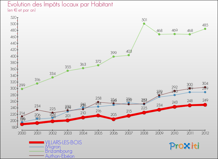 Evolution et montant des impôts locaux par Habitant pour VILLARS-LES-BOIS et les communes proches Comparaison des impôts locaux par habitant pour VILLARS-LES-BOIS et les communes voisines