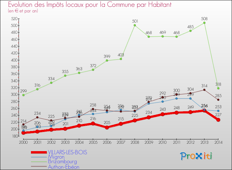 Evolution et montant des impôts locaux par Habitant pour VILLARS-LES-BOIS et les communes proches de 2000 à 2014 Comparaison des impôts locaux par habitant pour VILLARS-LES-BOIS et les communes voisines de 2000 à 2014