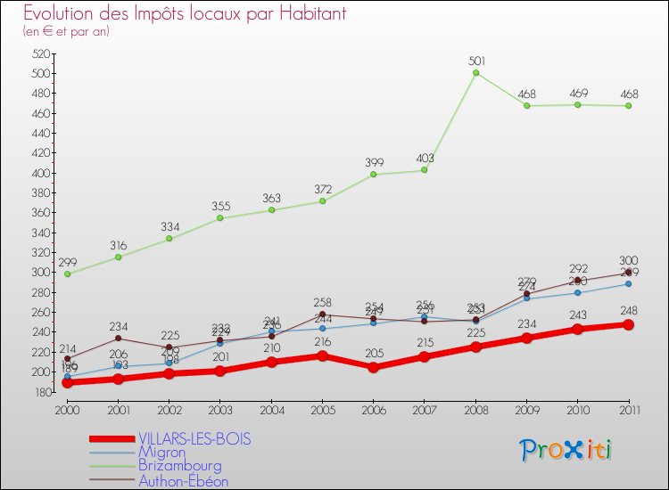 Evolution et montant des impôts locaux par Habitant pour VILLARS-LES-BOIS et les communes proches Comparaison des impôts locaux par habitant pour VILLARS-LES-BOIS et les communes voisines