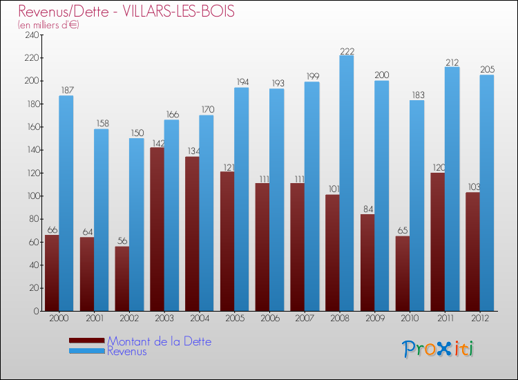 Evolution comparée de la dette et des revenus pour la commune de VILLARS-LES-BOIS de 2000 à 2012 Comparaison de la dette et des revenus pour VILLARS-LES-BOIS de 2000 à 2012