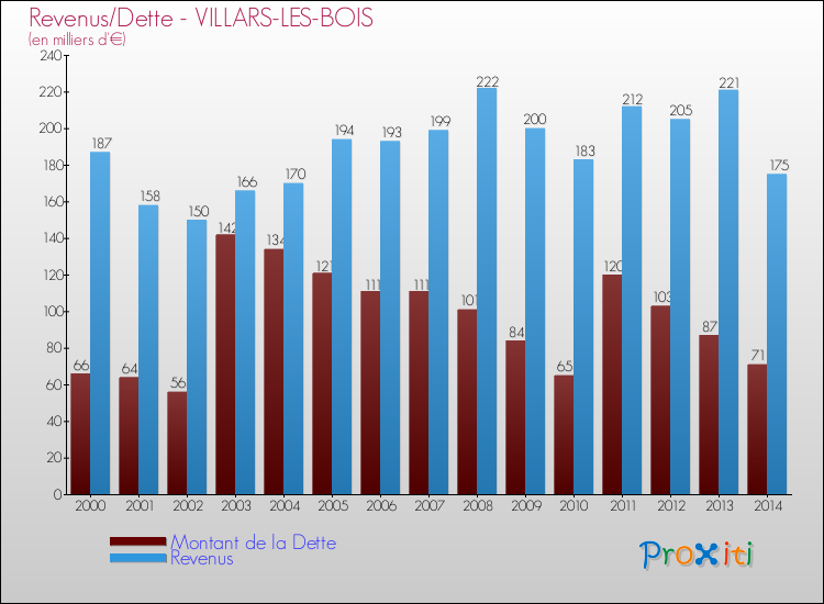 Evolution comparée de la dette et des revenus pour la commune de VILLARS-LES-BOIS de 2000 à 2014 Comparaison de la dette et des revenus pour VILLARS-LES-BOIS de 2000 à 2014