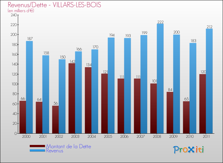 Evolution comparée de la dette et des revenus pour la commune de VILLARS-LES-BOIS de 2000 à 2011 Comparaison de la dette et des revenus pour VILLARS-LES-BOIS de 2000 à 2011