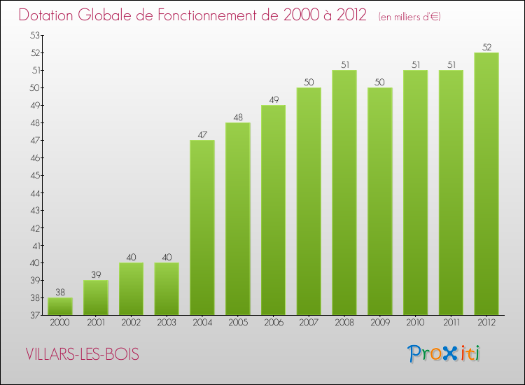 Evolution du montant de la Dotation Globale de Fonctionnement pour la commune de VILLARS-LES-BOIS de 2000 à 2012 Evolution du montant de la Dotation Globale de Fonctionnement pour VILLARS-LES-BOIS de 2000 à 2012
