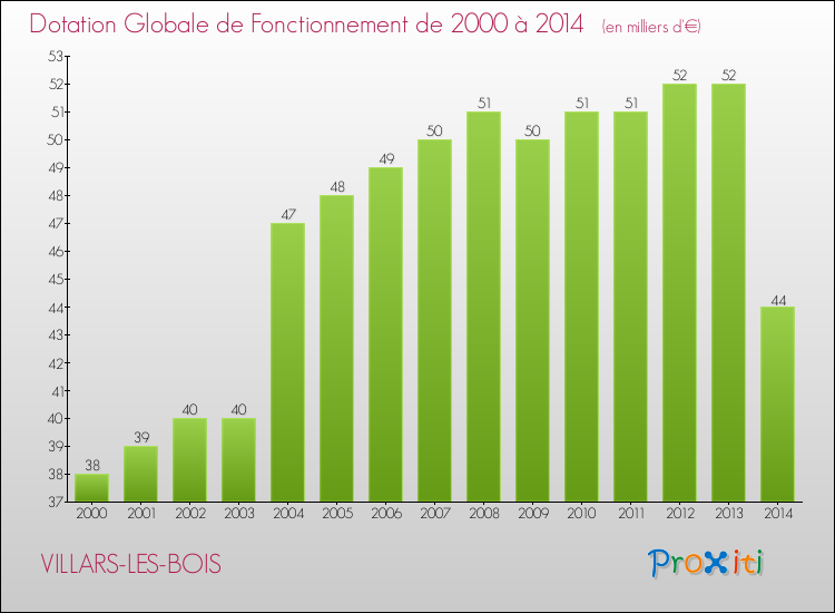 Evolution du montant de la Dotation Globale de Fonctionnement pour la commune de VILLARS-LES-BOIS de 2000 à 2014 Evolution du montant de la Dotation Globale de Fonctionnement pour VILLARS-LES-BOIS de 2000 à 2014