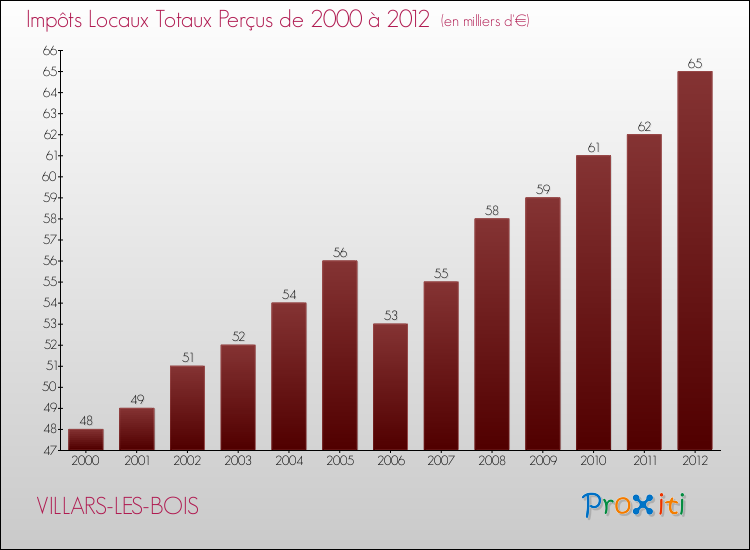 Evolution des Impôts Locaux pour la commune de VILLARS-LES-BOIS de 2000 à 2012 Evolution des Impôts Locaux pour VILLARS-LES-BOIS de 2000 à 2012