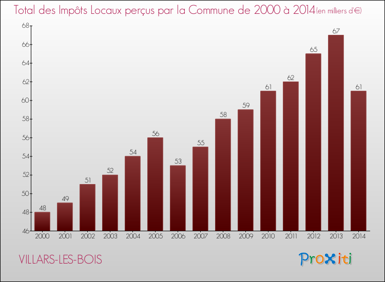 Evolution des Impôts Locaux pour la commune de VILLARS-LES-BOIS de 2000 à 2014 Evolution des Impôts Locaux pour VILLARS-LES-BOIS de 2000 à 2014