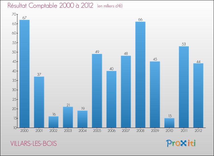 Evolution du résultat comptable pour la commune de VILLARS-LES-BOIS de 2000 à 2012 Evolution du résultat comptable pour VILLARS-LES-BOIS de 2000 à 2012