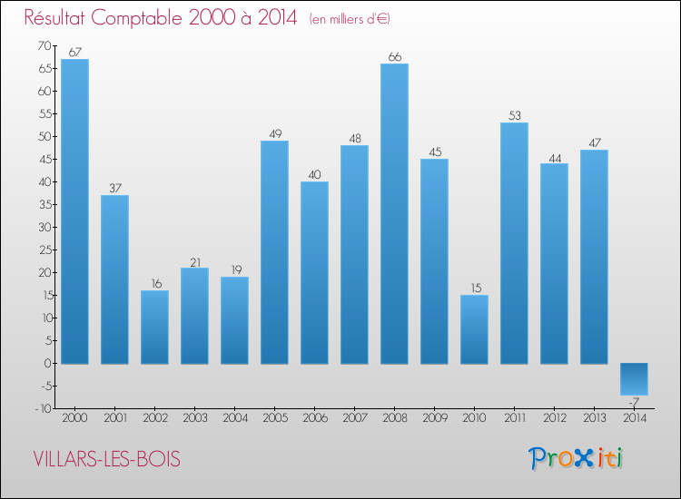 Evolution du résultat comptable pour la commune de VILLARS-LES-BOIS de 2000 à 2014 Evolution du résultat comptable pour VILLARS-LES-BOIS de 2000 à 2014