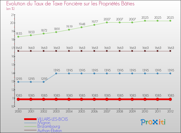Evolution du taux de la taxe foncière sur le bati pour VILLARS-LES-BOIS et les communes proches de 2000 à 2012 Comparaison des taux de taxe foncière sur le bati pour VILLARS-LES-BOIS et les communes voisines de 2000 à 2012