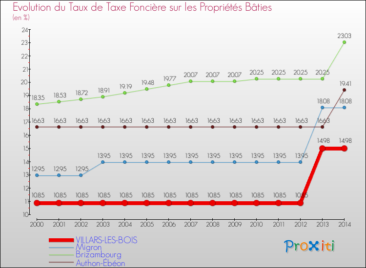 Evolution du taux de la taxe foncière sur le bati pour VILLARS-LES-BOIS et les communes proches de 2000 à 2014 Comparaison des taux de taxe foncière sur le bati pour VILLARS-LES-BOIS et les communes voisines de 2000 à 2014