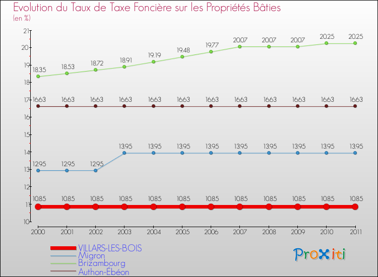 Evolution du taux de la taxe foncière sur le bati pour VILLARS-LES-BOIS et les communes proches Comparaison des taux de taxe foncière sur le bati pour VILLARS-LES-BOIS et les communes voisines