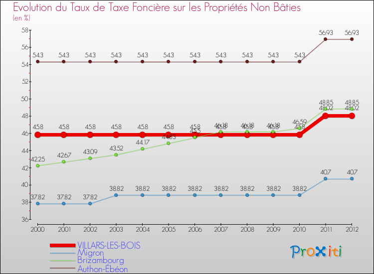 Evolution du taux de la taxe foncière sur les immeubles et terrains non batis pour VILLARS-LES-BOIS et les communes proches de 2000 à 2012 Comparaison des taux de la taxe foncière sur les immeubles et terrains non batis pour VILLARS-LES-BOIS et les communes voisines de 2000 à 2012
