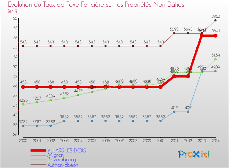 Evolution du taux de la taxe foncière sur les immeubles et terrains non batis pour VILLARS-LES-BOIS et les communes proches de 2000 à 2014 Comparaison des taux de la taxe foncière sur les immeubles et terrains non batis pour VILLARS-LES-BOIS et les communes voisines de 2000 à 2014