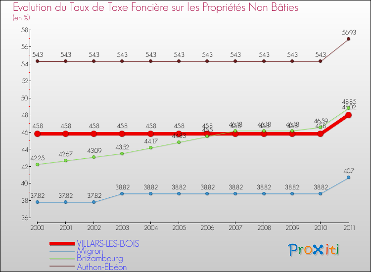 Evolution du taux de la taxe foncière sur les immeubles et terrains non batis pour VILLARS-LES-BOIS et les communes proches Comparaison des taux de la taxe foncière sur les immeubles et terrains non batis pour VILLARS-LES-BOIS et les communes voisines