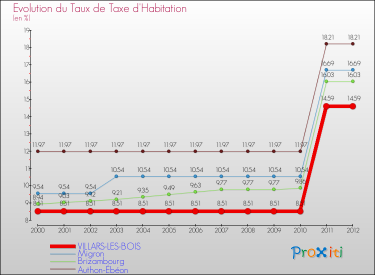 Evolution du taux de la taxe d'habitation pour VILLARS-LES-BOIS et les communes proches Comparaison des taux de la taxe d'habitation pour VILLARS-LES-BOIS et les communes voisines