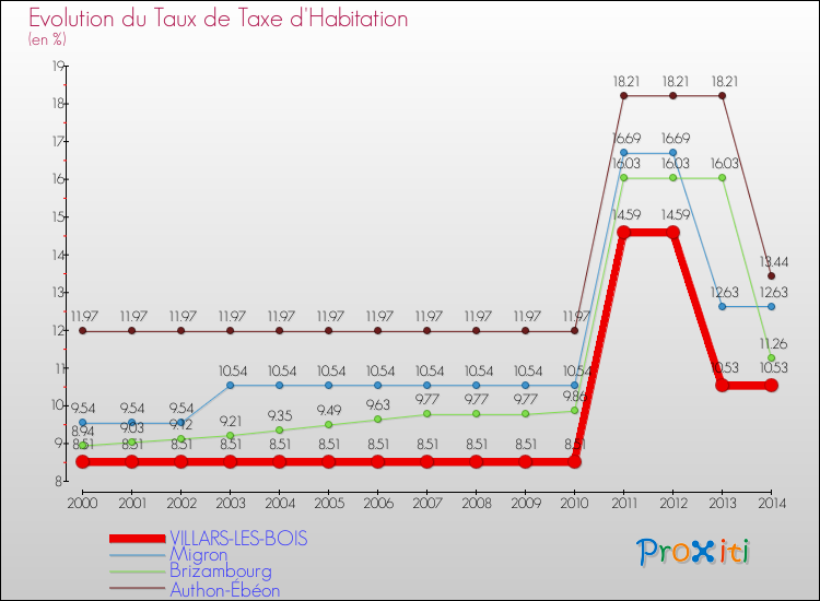 Evolution du taux de la taxe d'habitation pour VILLARS-LES-BOIS et les communes proches de 2000 à 2014 Comparaison des taux de la taxe d'habitation pour VILLARS-LES-BOIS et les communes voisines de 2000 à 2014