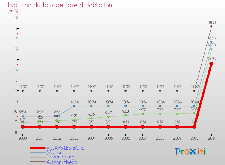 Evolution du taux de la taxe d'habitation pour VILLARS-LES-BOIS et les communes proches Comparaison des taux de la taxe d'habitation pour VILLARS-LES-BOIS et les communes voisines