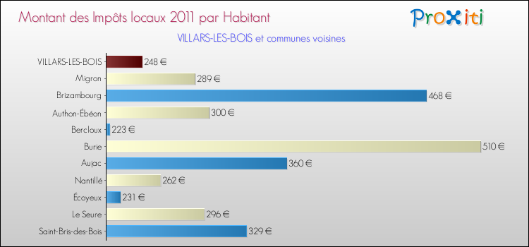 Montant des impôts locaux par Habitant pour VILLARS-LES-BOIS et les communes proches Comparaison des impôts locaux par habitant pour VILLARS-LES-BOIS et les communes voisines