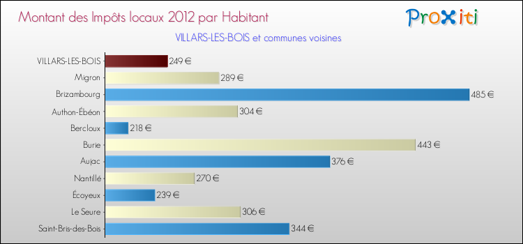Montant des impôts locaux par Habitant pour VILLARS-LES-BOIS et les communes proches Comparaison des impôts locaux par habitant pour VILLARS-LES-BOIS et les communes voisines