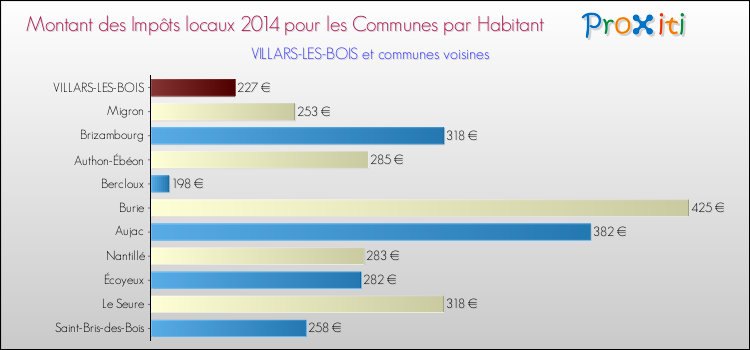 Montant des impôts locaux par Habitant pour VILLARS-LES-BOIS et les communes proches en 2014 Comparaison des impôts locaux par habitant pour VILLARS-LES-BOIS et les communes voisines en 2014