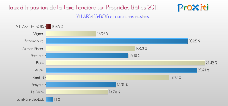 Taux d'imposition de la taxe foncière sur le bati 2011 pour VILLARS-LES-BOIS et les communes proches Comparaison des taux d'imposition de la taxe foncière sur le bati 2011 pour VILLARS-LES-BOIS et les communes voisines