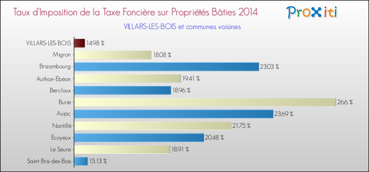 Taux d'imposition de la taxe foncière sur le bati 2014 pour VILLARS-LES-BOIS et les communes proches Comparaison des taux d'imposition de la taxe foncière sur le bati 2014 pour VILLARS-LES-BOIS et les communes voisines