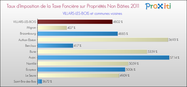 Taux d'imposition de la taxe foncière sur les immeubles et terrains non batis 2011 pour VILLARS-LES-BOIS et les communes proches Comparaison des taux d'imposition de la taxe foncière sur les immeubles et terrains non batis 2011 pour VILLARS-LES-BOIS et les communes voisines