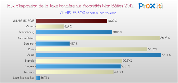 Taux d'imposition de la taxe foncière sur les immeubles et terrains non batis 2012 pour VILLARS-LES-BOIS et les communes proches Comparaison des taux d'imposition de la taxe foncière sur les immeubles et terrains non batis 2012 pour VILLARS-LES-BOIS et les communes voisines