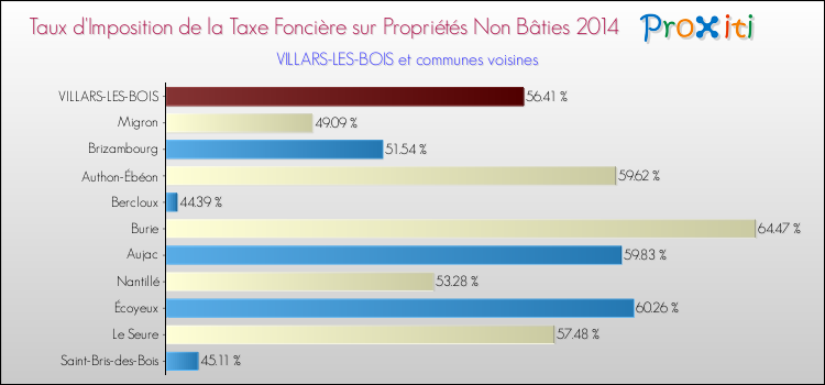 Taux d'imposition de la taxe foncière sur les immeubles et terrains non batis 2014 pour VILLARS-LES-BOIS et les communes proches Comparaison des taux d'imposition de la taxe foncière sur les immeubles et terrains non batis 2014 pour VILLARS-LES-BOIS et les communes voisines