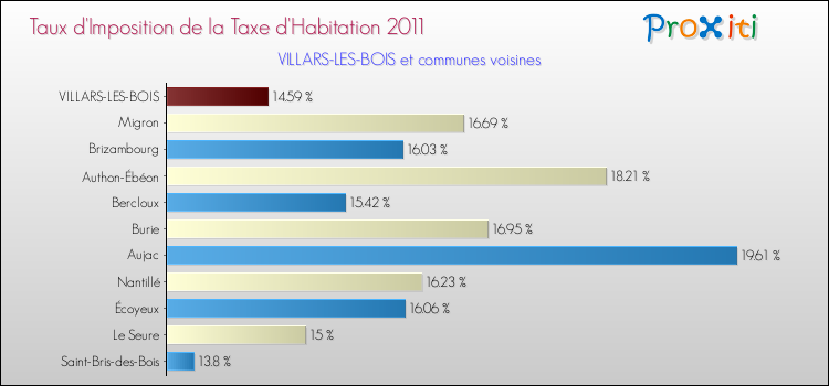 Taux d'imposition de la taxe d'habitation 2011 pour VILLARS-LES-BOIS et les communes proches Comparaison des taux d'imposition de la taxe d'habitation 2011 pour VILLARS-LES-BOIS et les communes voisines