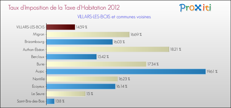 Taux d'imposition de la taxe d'habitation 2012 pour VILLARS-LES-BOIS et les communes proches Comparaison des taux d'imposition de la taxe d'habitation 2012 pour VILLARS-LES-BOIS et les communes voisines