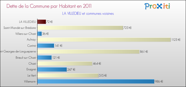 Dette par habitant de la commune en 2011 pour LA VILLEDIEU et les communes proches Comparaison de la dette par habitant de la commune en 2011 pour LA VILLEDIEU et les communes voisines