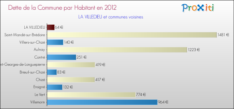 Dette par habitant de la commune en 2012 pour LA VILLEDIEU et les communes proches Comparaison de la dette par habitant de la commune en 2012 pour LA VILLEDIEU et les communes voisines