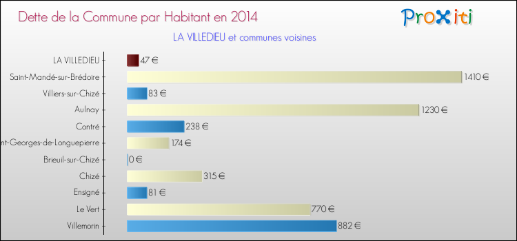 Dette par habitant de la commune en 2014 pour LA VILLEDIEU et les communes proches Comparaison de la dette par habitant de la commune en 2014 pour LA VILLEDIEU et les communes voisines
