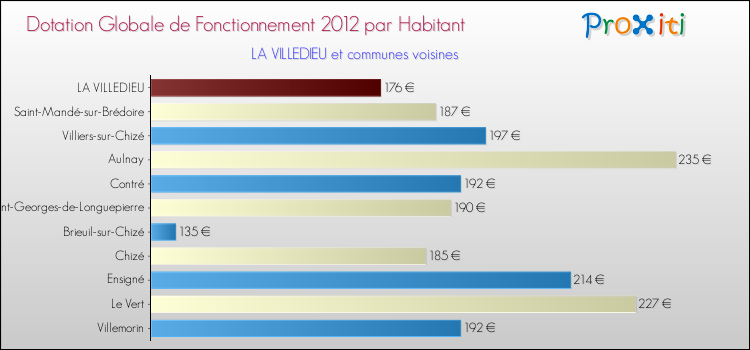 Montant des dotations globales de fonctionnement DGF par Habitant pour LA VILLEDIEU et les communes proches Comparaison des des dotations globales de fonctionnement DGF par habitant pour LA VILLEDIEU et les communes voisines