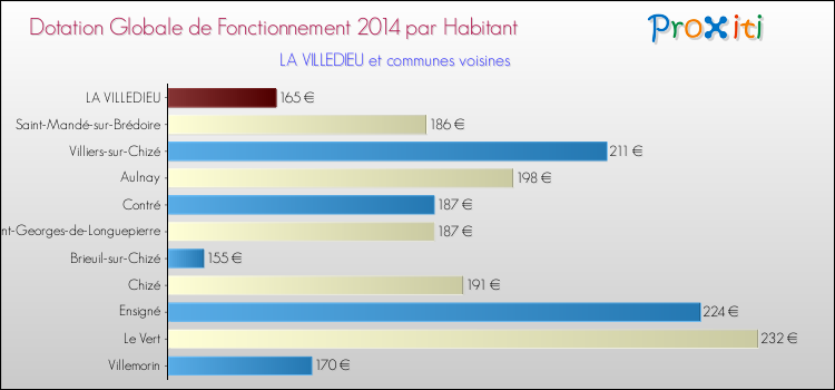 Montant des dotations globales de fonctionnement DGF par Habitant pour LA VILLEDIEU et les communes proches en 2014. Comparaison des des dotations globales de fonctionnement DGF par habitant pour LA VILLEDIEU et les communes voisines en 2014.