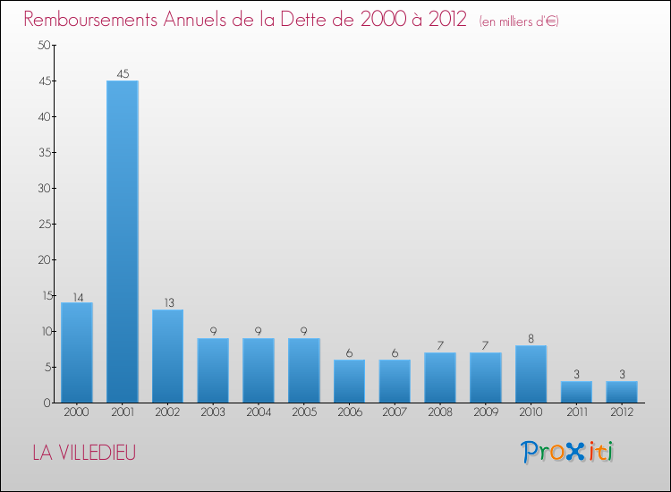 Evolution de l'annuité de la dette pour la commune de LA VILLEDIEU de 2000 à 2012 Annuités de la dette pour LA VILLEDIEU de 2000 à 2012