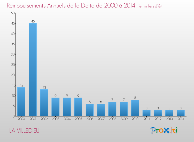 Evolution de l'annuité de la dette pour la commune de LA VILLEDIEU de 2000 à 2014 Annuités de la dette pour LA VILLEDIEU de 2000 à 2014