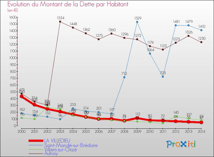 Evolution de la dette par habitant pour la commune de LA VILLEDIEU et les communes proches de 2000 à 2014 Comparaison de la dette par habitant pour LA VILLEDIEU et les communes voisines de 2000 à 2014