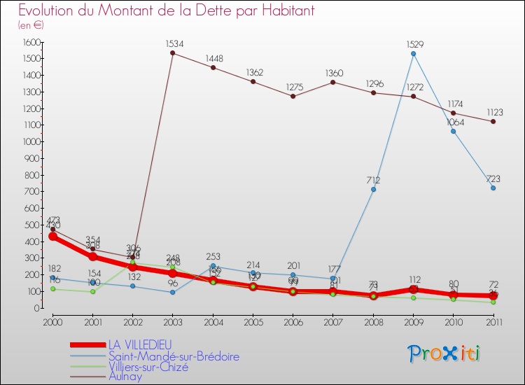 Evolution de la dette par habitant pour la commune de LA VILLEDIEU et les communes proches Comparaison de la dette par habitant pour LA VILLEDIEU et les communes voisines