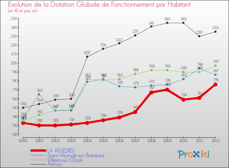 Evolution et montant de la dotation globale de fonctionnement par Habitant pour LA VILLEDIEU et les communes proches Comparaison des dotations globales de fonctionnement par habitant pour LA VILLEDIEU et les communes voisines