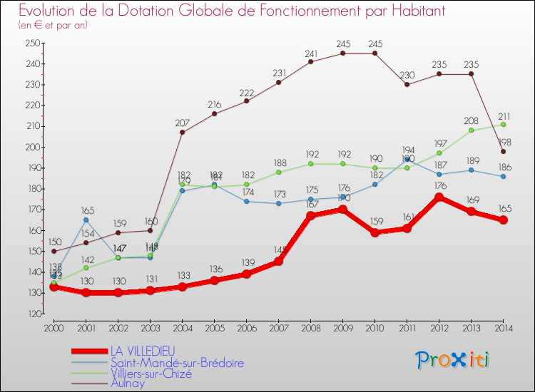 Evolution et montant de la dotation globale de fonctionnement par Habitant pour LA VILLEDIEU et les communes proches de 2000 à 2014. Comparaison des dotations globales de fonctionnement par habitant pour LA VILLEDIEU et les communes voisines de 2000 à 2014.