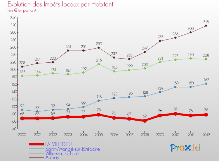 Evolution et montant des impôts locaux par Habitant pour LA VILLEDIEU et les communes proches Comparaison des impôts locaux par habitant pour LA VILLEDIEU et les communes voisines