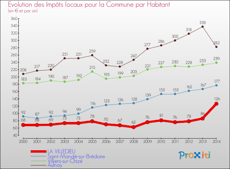 Evolution et montant des impôts locaux par Habitant pour LA VILLEDIEU et les communes proches de 2000 à 2014 Comparaison des impôts locaux par habitant pour LA VILLEDIEU et les communes voisines de 2000 à 2014