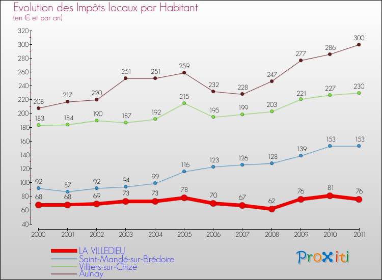 Evolution et montant des impôts locaux par Habitant pour LA VILLEDIEU et les communes proches Comparaison des impôts locaux par habitant pour LA VILLEDIEU et les communes voisines