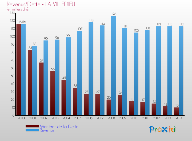 Evolution comparée de la dette et des revenus pour la commune de LA VILLEDIEU de 2000 à 2014 Comparaison de la dette et des revenus pour LA VILLEDIEU de 2000 à 2014