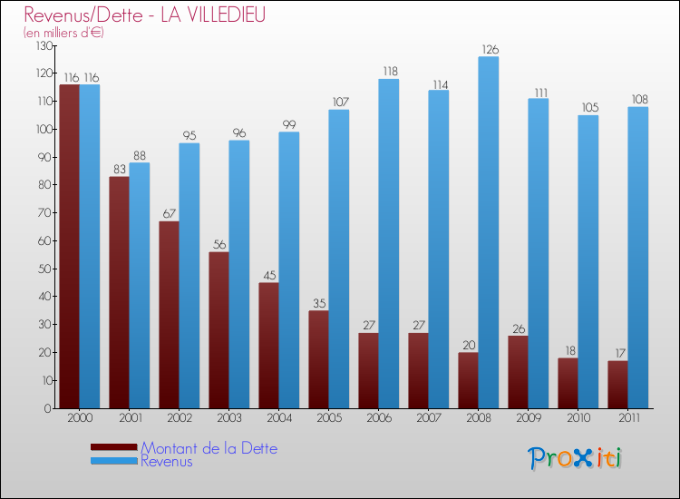 Evolution comparée de la dette et des revenus pour la commune de LA VILLEDIEU de 2000 à 2011 Comparaison de la dette et des revenus pour LA VILLEDIEU de 2000 à 2011