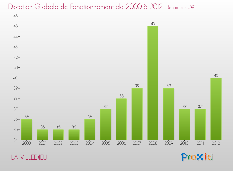 Evolution du montant de la Dotation Globale de Fonctionnement pour la commune de LA VILLEDIEU de 2000 à 2012 Evolution du montant de la Dotation Globale de Fonctionnement pour LA VILLEDIEU de 2000 à 2012