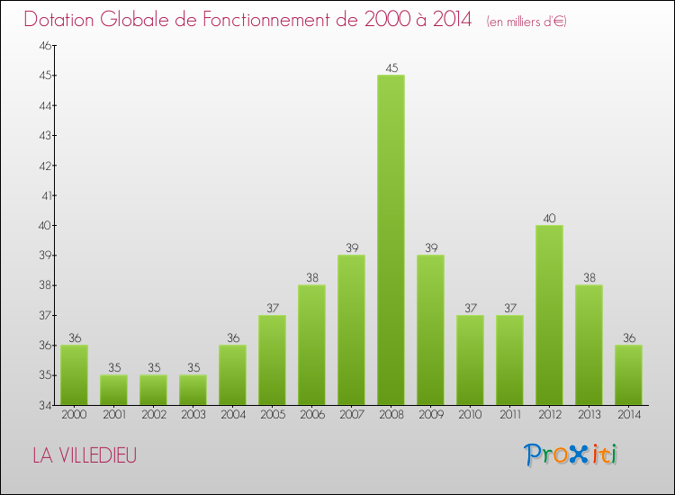 Evolution du montant de la Dotation Globale de Fonctionnement pour la commune de LA VILLEDIEU de 2000 à 2014 Evolution du montant de la Dotation Globale de Fonctionnement pour LA VILLEDIEU de 2000 à 2014
