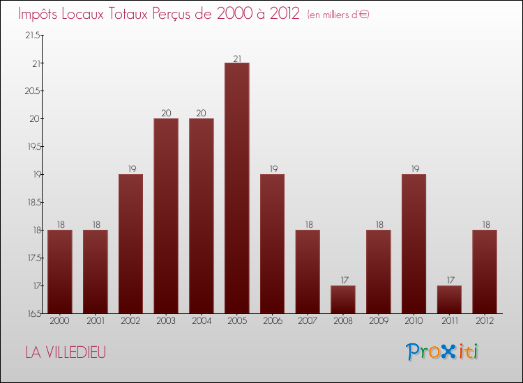 Evolution des Impôts Locaux pour la commune de LA VILLEDIEU de 2000 à 2012 Evolution des Impôts Locaux pour LA VILLEDIEU de 2000 à 2012